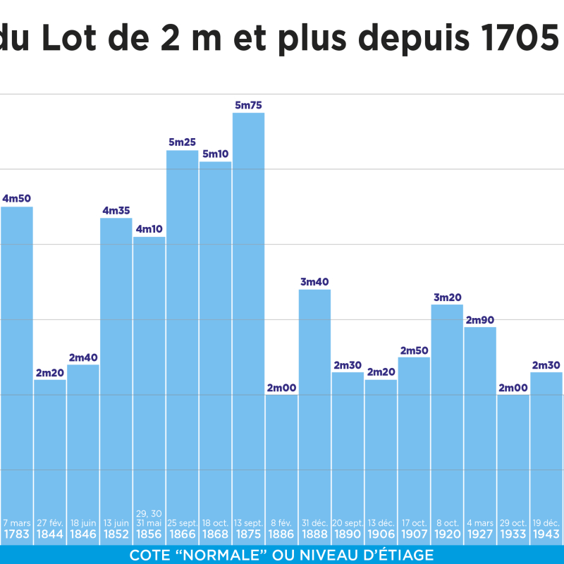 Graphique établi par recoupement entre les archives du Bulletin, certaines indications sur les maisons, et des chiffres de vigiecrues pour les plus récentes. - Xavier Palous